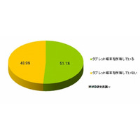 最もタブレット端末に追加して欲しい機能、1位は「防水機能」……MMD研調べ 画像