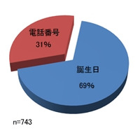 「誕生日」と「電話番号」、パスワードでよく使われるのはどちら？……キーマンズネット調べ 画像