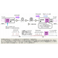 NTT、100Gbps／40Gbps光通信の超高速プラグアンドプレイを世界で初実現……災害時の復旧を大幅改善 画像