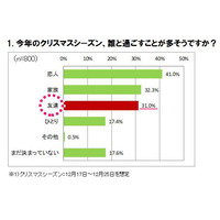 今年のクリスマス、おさえておくべき“3つのＰ”……クリスマスに関する意識調査 画像