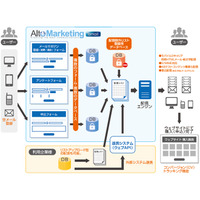 アルトビジョン、名刺デジタル化＆データ管理サービス「AltoMarketing｜card」を提供開始 画像