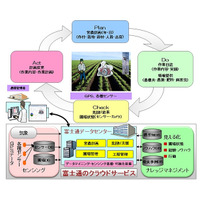 イオン直営農場、富士通のクラウドを活用したICTシステムを導入 画像