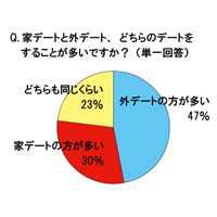 3人に1人が「家デート」派　見たい映画1位は？……スカパー調査 画像