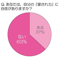 8割が“見た目”を重視、「愛され力」アップのカギは「瞳の大きさ」  画像