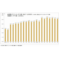 ミクシィ、mixi利用者数の推移グラフを公開……ネットレイティングスの発表を受けて 画像