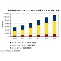 2010年の国内SaaS型セキュリティソフトウェア市場規模は56億円……IDC調べ 画像