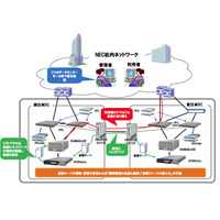 NEC、クラウド型共通ソフト開発環境「ソフトウェアファクトリ」に「プログラマブルフロー」を導入 画像