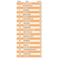 エリクソン、「ネットワーク･ソサエティ指数」で世界25都市をランキング……トップはシンガポール 画像