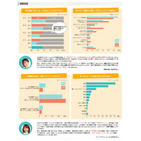 健康食志向の人でも、月1回以上はジャンクフードを食す……タベラッテ研究所調べ 画像