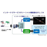 ホンダ、『dots』プロジェクト始動…ソーシャル機能を強化 画像