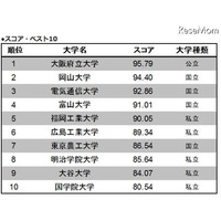 大学サイトの使いやすさランキング…トップは大阪府立大 画像