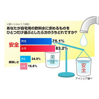 自宅用飲料水、重視するのは「美味」より「安全」……ネックは「コストとのバランス」 画像