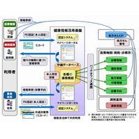 富士通ら、「共通診察券を活用した健康情報活用基盤構築の実証実験」で新サービスを開始 画像