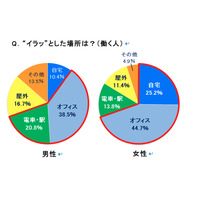 「イラッと研究所」が現代人の抱える日常のイライラを分析……ストレス対策には“冷やし”が効果的 画像