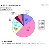 Xmasプレゼント予算の平均は7,610円…最高10万円も 画像