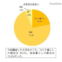 東京ひとり暮らし大学生の9割が家賃は親の負担…平均額6.3万円 画像