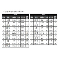 今年生まれた赤ちゃんの名前、男の子ではあの人気名がトップに返り咲き 画像