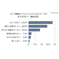 UDトイレマップを提供する学生団体が問題点を調査 画像