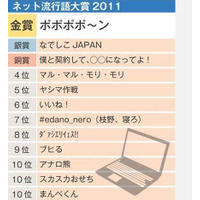 「リア充」「てへぺろ」「オシャンティー」……今年の女子中高生の流行語決定！ 画像