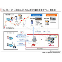 日本ユニシスとJTB、EVを使った観光促進で協力 画像