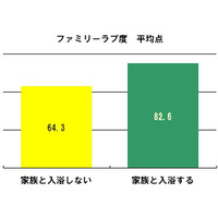 家族でお風呂に入る家庭の「ラブ度」は平均「82.6点」……ラッシュジャパン調べ 画像