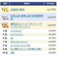 職種別平均年収・生涯賃金ランキングが発表に 画像