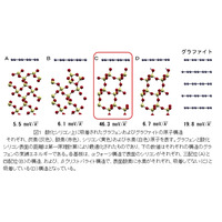 産総研、シリコンに代わる素材「グラフェン」の機構を理論的に解明……次世代半導体デバイスなどに期待 画像