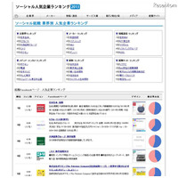Facebook人気で評価…就職人気企業ランキング 画像