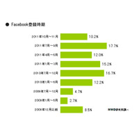 Facebookユーザーの半数、「今年（2011年）になってから」……MMD研究所調べ 画像