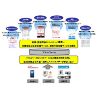 NTTドコモとオムロンヘルスケア、健康・医療ビジネスで提携……来年新会社を設立 画像