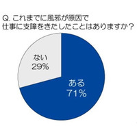 風邪をひくと仕事の能率4.8割ダウン……風邪対策は“水分補給”が効果的  画像