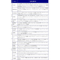 CM出演ランキング、AKB48が女王・上戸を突き放して1位！男性では遼がV3 画像