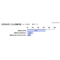 冬のボーナス、支給額に不満61.4％…楽天リサーチ調べ 画像