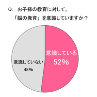 2人に1人が“脳育熱心ママ”……子どもの成長、左右の脳のバランスが大事 画像