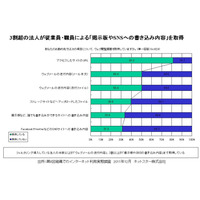 3割以上の法人、従業員によるSNS・掲示板への書き込み内容を把握……ネットスター調べ 画像