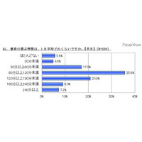 小学生の8割が平日に塾や習い事…「遊ぶ時間が減った」43.4％ 画像