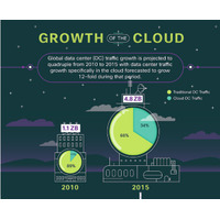 シスコ、世界のクラウド推移予想「Cisco Global Cloud Index（2010-2015）」発表 画像