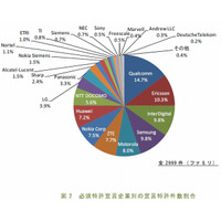 サイバー創研、「LTEに関するETSI必須特許」の調査結果を発表……必須特許件数トップはQualcomm 画像