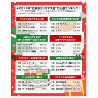 “お家派クリスマス会”、人気＆定番ランキング！……タベラッテ研究所調べ 画像