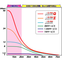 1km以内なら24Mサービスより12Mbps以上の上乗せも　—イー・アクセスのクワッドスペクトラムADSL 画像