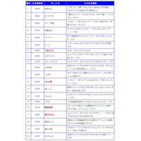 今年最も多くテレビに出演したのは有吉弘行！「番組出演本数ランキング」 画像