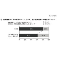 2013卒生の就活準備、7割以上が9月以降のスタート 画像