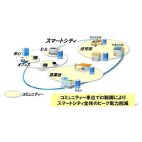 富士通研、スマートシティへの展開に向けたピーク電力削減技術を開発 画像