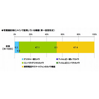 東京工芸大学が“カメラ女子”を調査…20代女性の4割以上、「SNSやブログで写真を公開」 画像