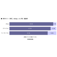 SNSアプリの課金経験者、約4割が「スマホにしてから課金回数が増えた」と回答……MMD研調べ 画像