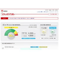 「冬の節電」も忘れずに……12月に入り、電力使用状況が切迫 画像