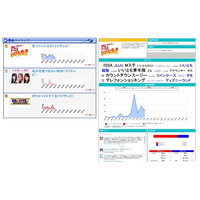 BIGLOBE、放送事業者向け「ツイッターリアルタイム分析サービス」提供開始……第1号はフジテレビ 画像