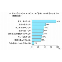 カラーコンタンクト、未経験者の4割「試してみたい」……人気の色は「ブラウン系」 画像