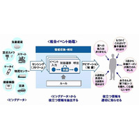 富士通、ビッグデータの負荷増減に素速く対応する分散並列型の複合イベント処理技術を開発 画像