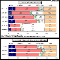 2013採用に関する企業調査、大卒理系の採用見込みが増加傾向 画像